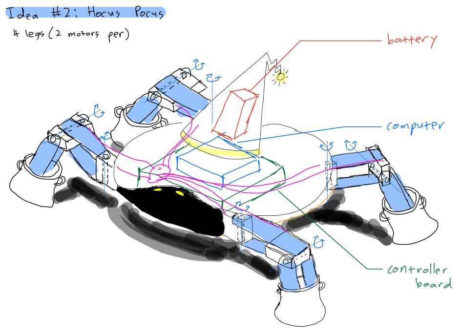 Annotated concept sketch of a four-legged robot with a wide central body and two motors per leg, labeled with battery, computer, and controller board.